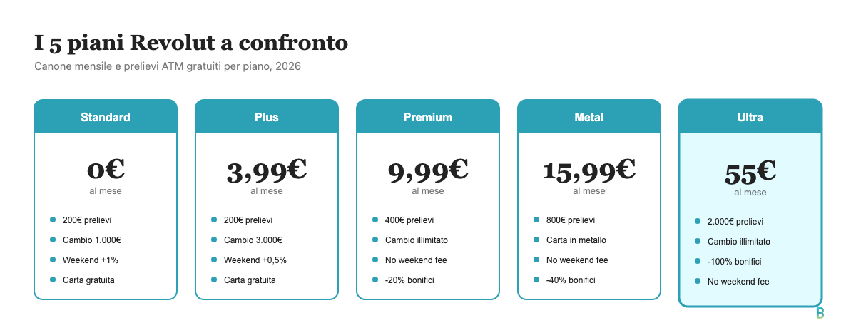 Confronto dei costi dei piani Revolut Standard, Plus, Premium, Metal e Ultra