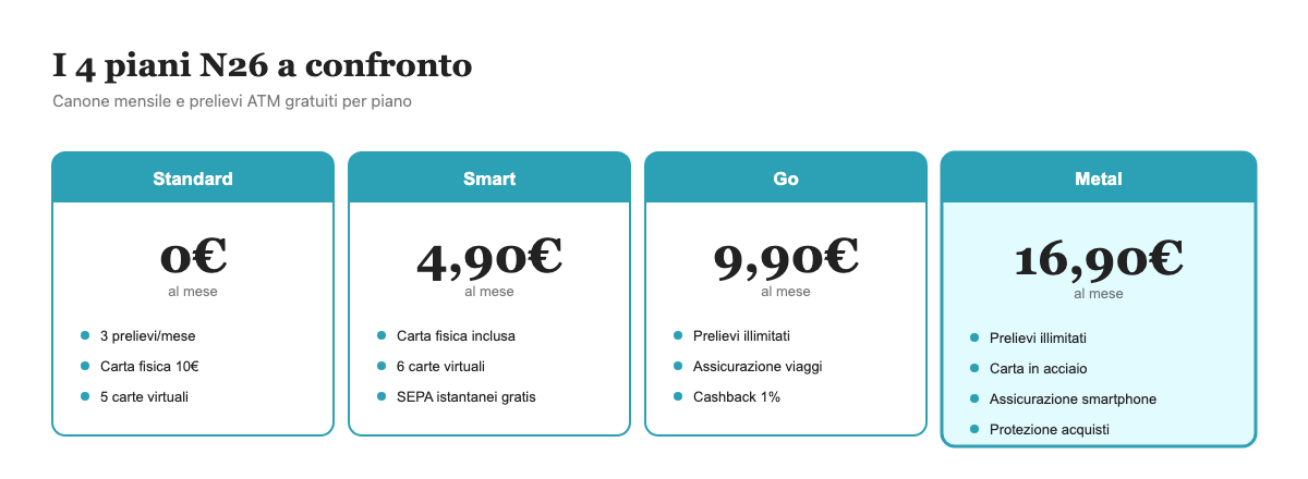 Confronto dei costi dei piani N26 Standard, Smart, Go e Metal