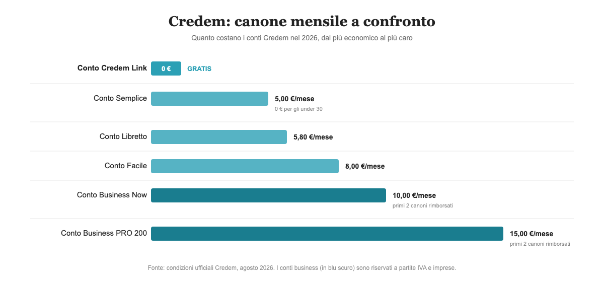 Confronto canone mensile dei conti Credem 2026: Conto Credem Link gratuito, Semplice, Libretto, Facile, Business Now e Business PRO 200