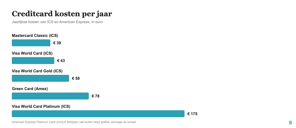 Vergelijking van jaarlijkse creditcardkosten ICS en American Express 2026