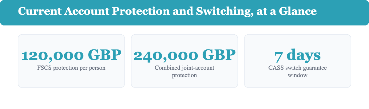 Three key facts: FSCS protection up to 120,000 pounds per person, 240,000 pounds combined on a joint account, and a 7 working day CASS switch guarantee