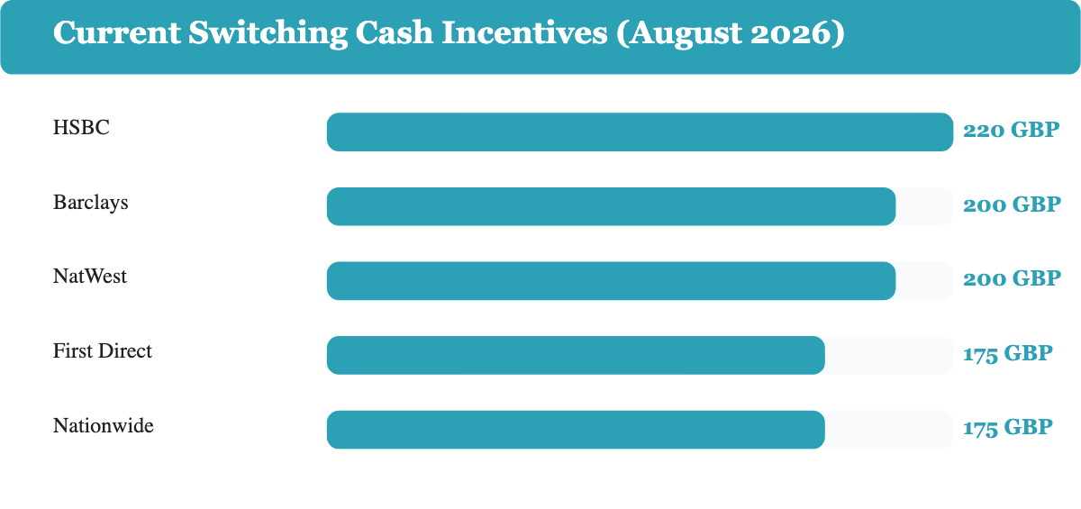Bar chart comparing current UK bank switching cash incentives: HSBC 220 pounds, Barclays 200 pounds, NatWest 200 pounds, First Direct 175 pounds, Nationwide 175 pounds