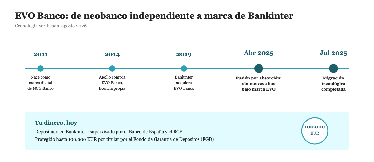 Linea de tiempo: EVO Banco nace en 2011, Apollo lo compra en 2014, Bankinter lo adquiere en 2019, fusion por absorcion en abril de 2025 y migracion tecnologica completada en julio de 2025. Depositos protegidos hasta 100.000 euros por el FGD.
