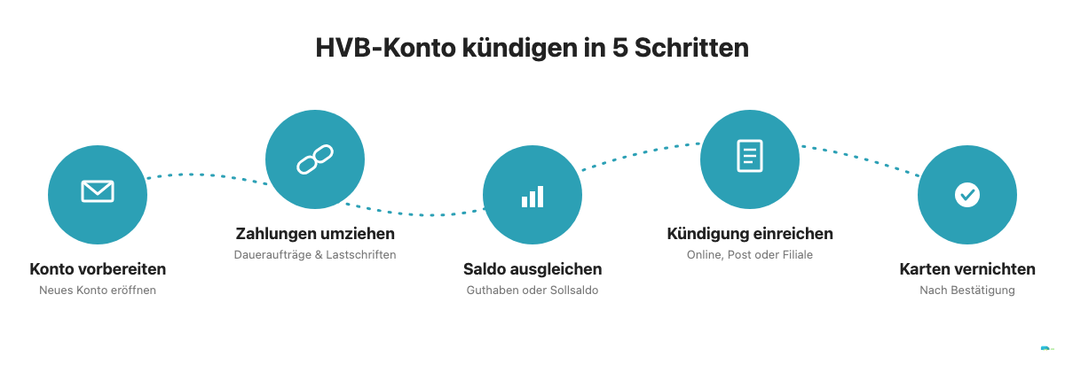 5 Schritte zum HypoVereinsbank Konto kündigen: vorbereiten, umziehen, ausgleichen, einreichen, abschließen