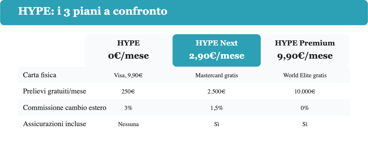 Confronto tra i 3 piani HYPE: HYPE, HYPE Next e HYPE Premium