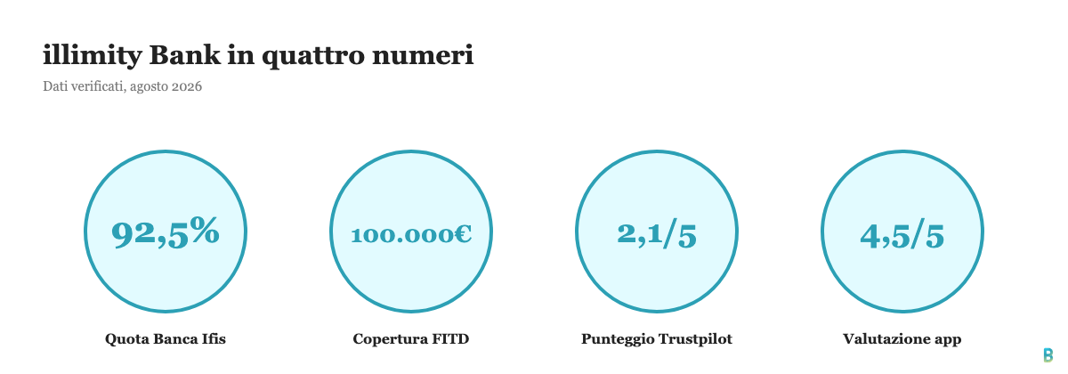 illimity Bank opinioni: quota Banca Ifis, copertura FITD, punteggio Trustpilot e valutazione app a confronto