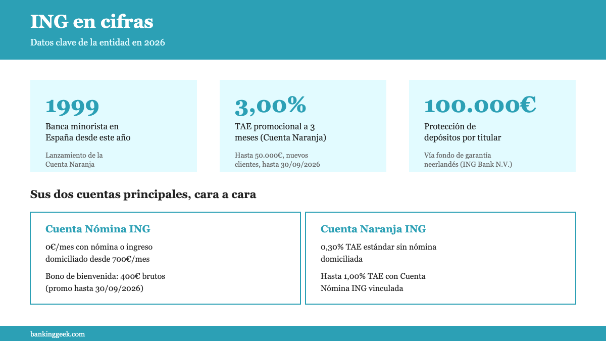 ING en cifras: banco en Espana desde 1982, banca minorista desde 1999, cambio de marca de ING Direct a ING en 2017, depositos protegidos hasta 100.000 euros.