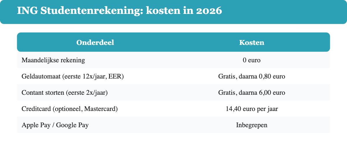 Kostenoverzicht ING Studentenrekening 2026: 0 euro per maand, gratis pinnen tot 12x per jaar, creditcard optioneel voor 14,40 euro per jaar