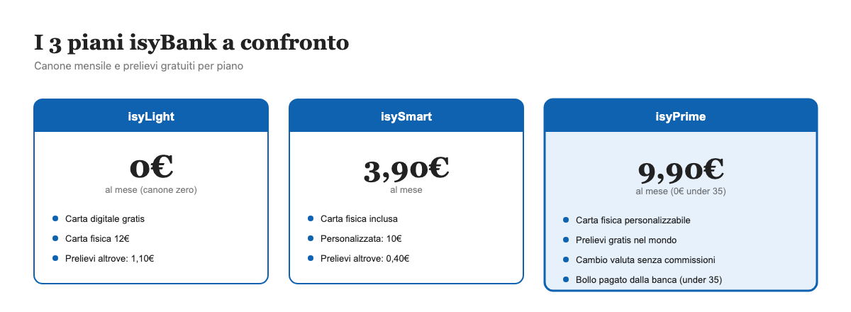 Confronto dei tre piani isyBank: isyLight, isySmart e isyPrime