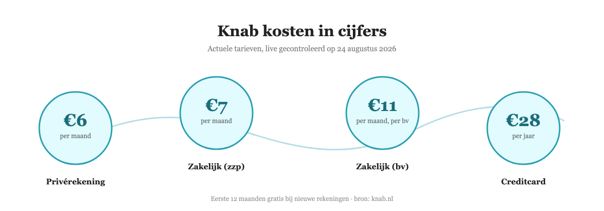 Overzicht van Knab kosten 2026: prive rekening 6 euro, zakelijk 7 tot 11 euro, creditcard 28 euro per jaar