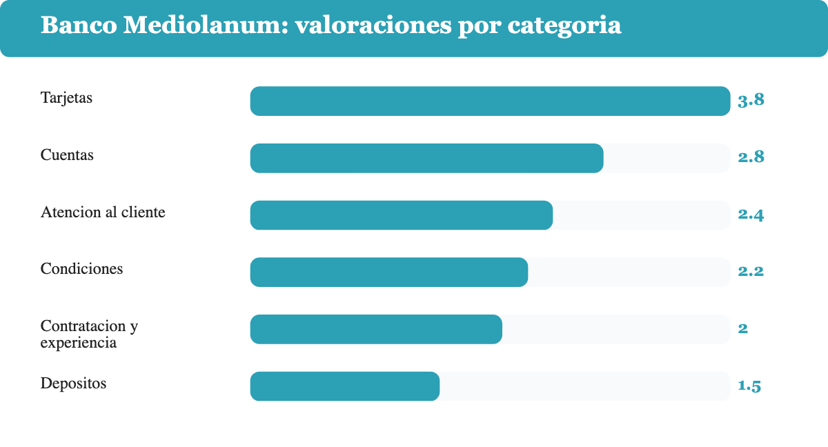 Gráfico de barras con las valoraciones de Banco Mediolanum por categoría según datos agregados de HelpMyCash: Tarjetas 3.8, Cuentas 2.8, Atención al cliente 2.4, Condiciones 2.2, Contratación y experiencia 2.0, Depósitos 1.5, sobre 5