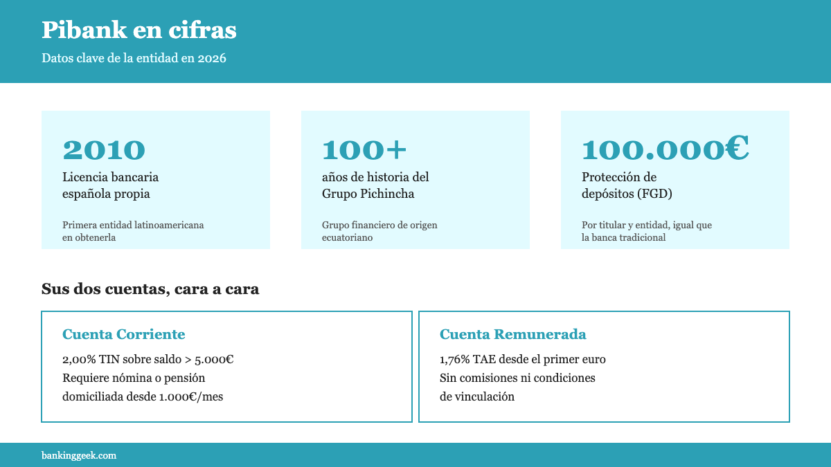 Pibank en cifras: filial de Banco Pichincha España, licencia bancaria española desde 2010, mas de 100 anos de historia del grupo, depositos protegidos hasta 100.000 euros por el FGD.