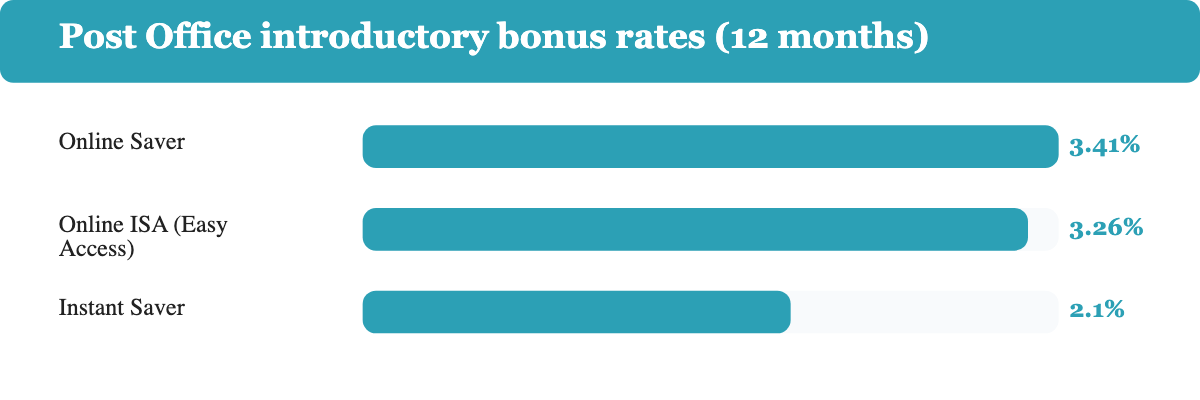 Bar chart comparing Post Office Online Saver, Instant Saver and Online ISA introductory bonus interest rates