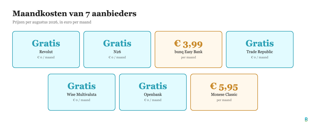 Vergelijking van maandkosten van 7 prepaid creditcards in Nederland