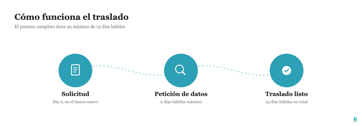 Proceso de traslado de cuenta bancaria en 3 pasos: solicitud, petición de datos, traslado completado en 13 días hábiles