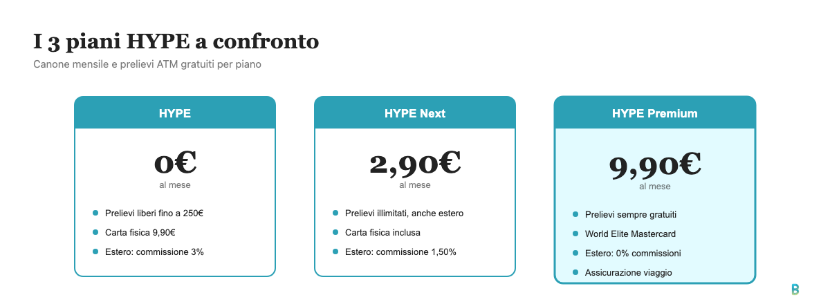 Confronto dei costi dei piani HYPE, HYPE Next e HYPE Premium