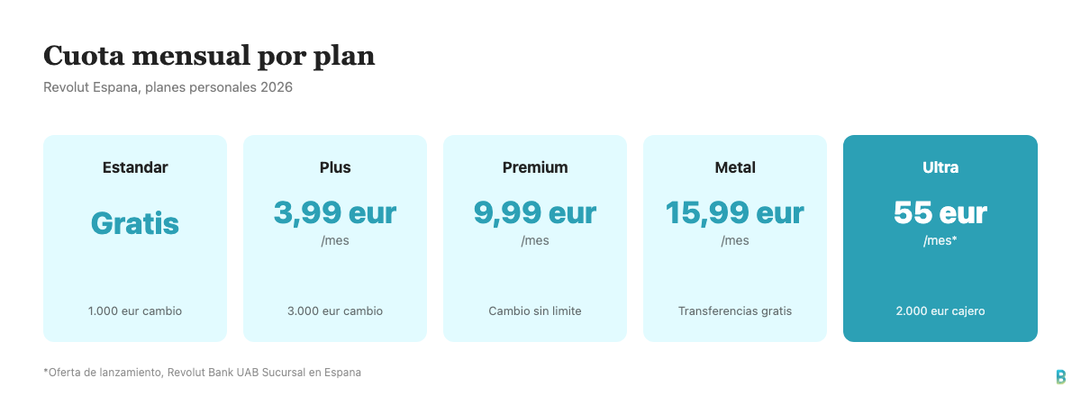 Cuota mensual de cada plan de Revolut en Espana en 2026: Estandar gratis, Plus 3,99 euros, Premium 9,99 euros, Metal 15,99 euros, Ultra 55 euros
