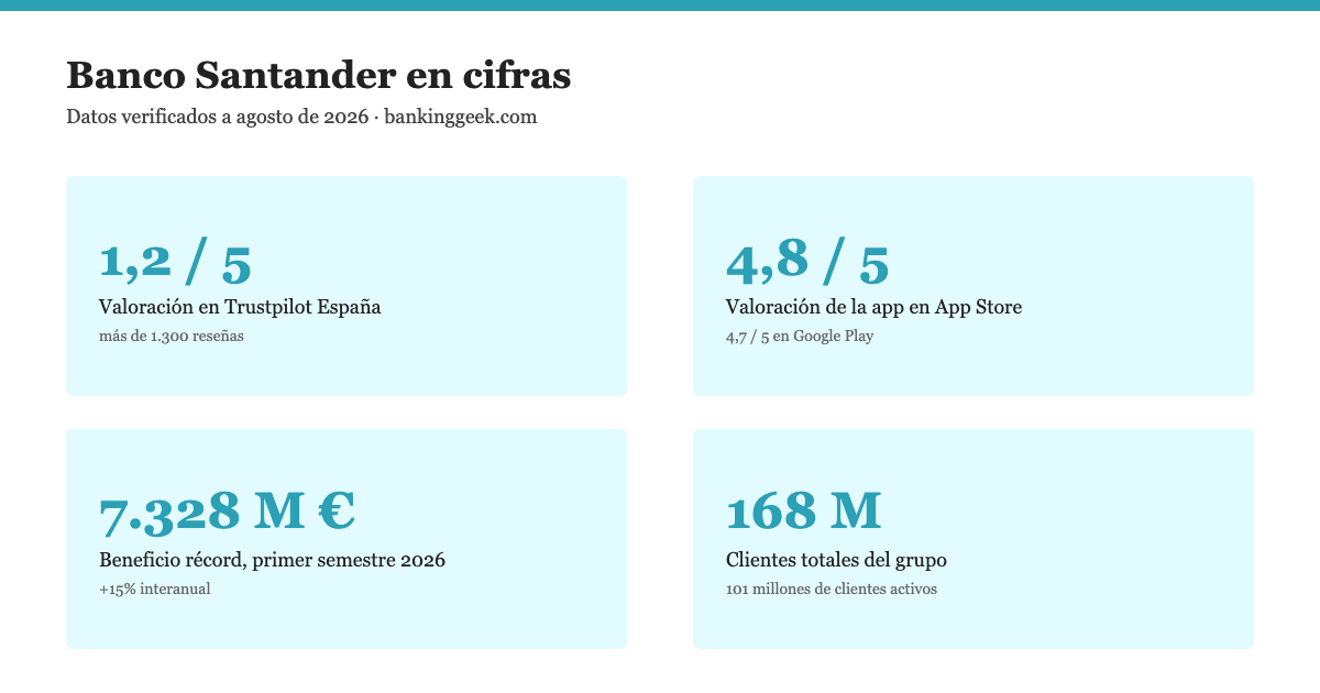 Banco Santander en cifras: valoración en Trustpilot, valoración de la app, beneficio récord del primer semestre de 2026 y clientes activos
