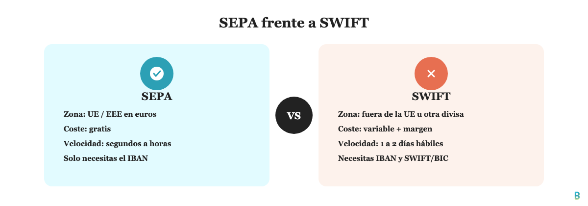 Comparacion entre transferencias SEPA y transferencias SWIFT: zona, coste, velocidad y datos necesarios