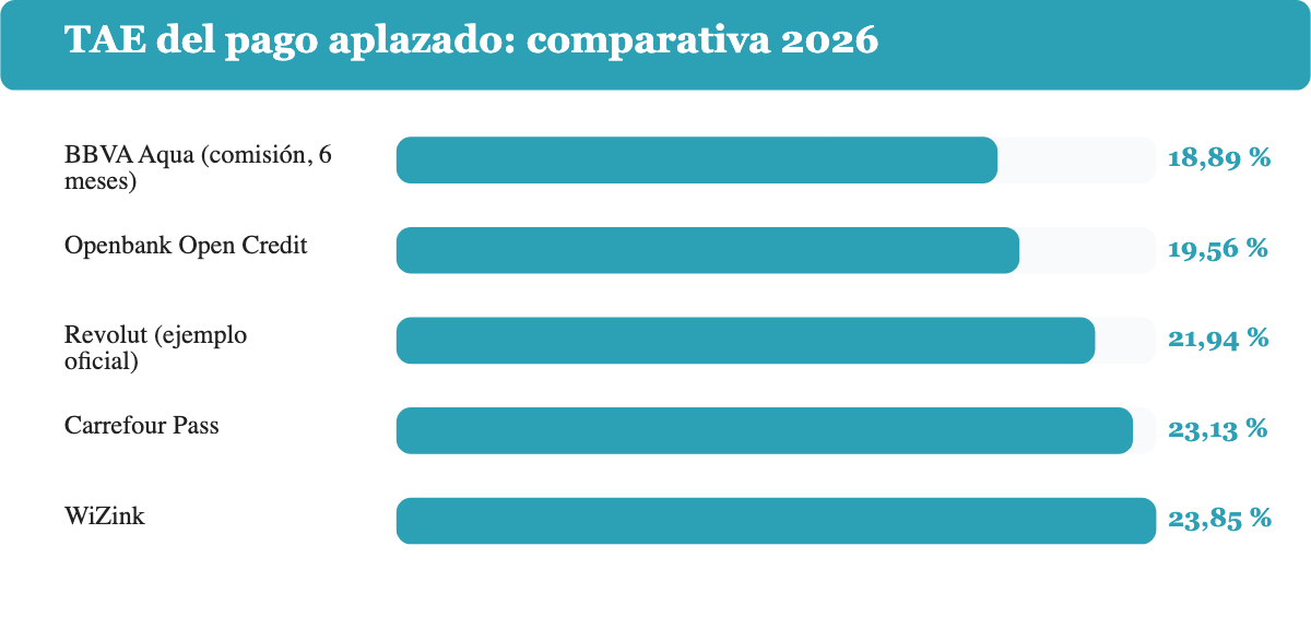 Comparativa de la TAE del pago aplazado en las cinco mejores tarjetas de crédito de España 2026, datos verificados octubre 2026