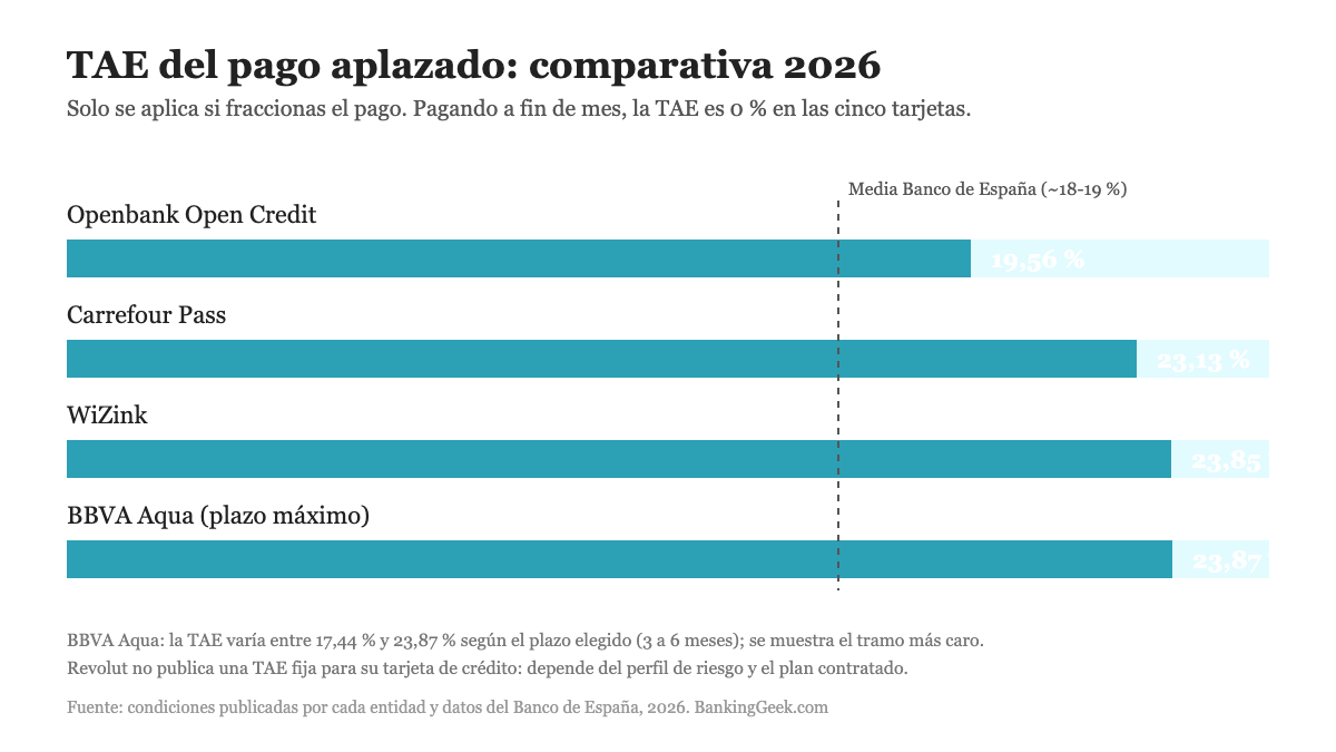 Comparativa de la TAE del pago aplazado en las mejores tarjetas de crédito de España 2026