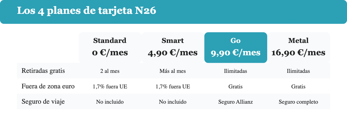 Comparativa de los 4 planes de tarjeta N26: Standard, Smart, Go y Metal con precio mensual y ventajas