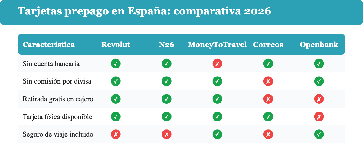Comparativa de características de las tarjetas prepago Revolut, N26, MoneyToTravel, Correos Prepago y Openbank eCard en España 2026