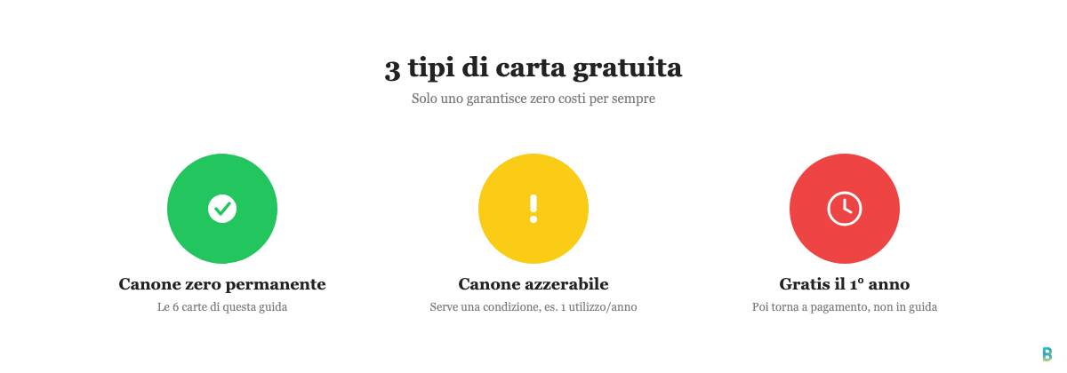 I 3 tipi di carta di credito gratuita: canone zero permanente, canone azzerabile, gratis solo il primo anno