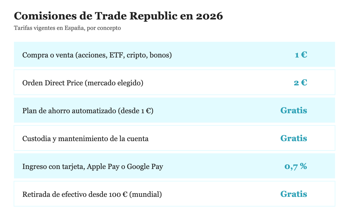 Resumen de las comisiones de Trade Republic en 2026: 1 euro por operacion, plan de ahorro gratis, custodia gratis, 0,7% ingreso con tarjeta, retirada gratis desde 100 euros