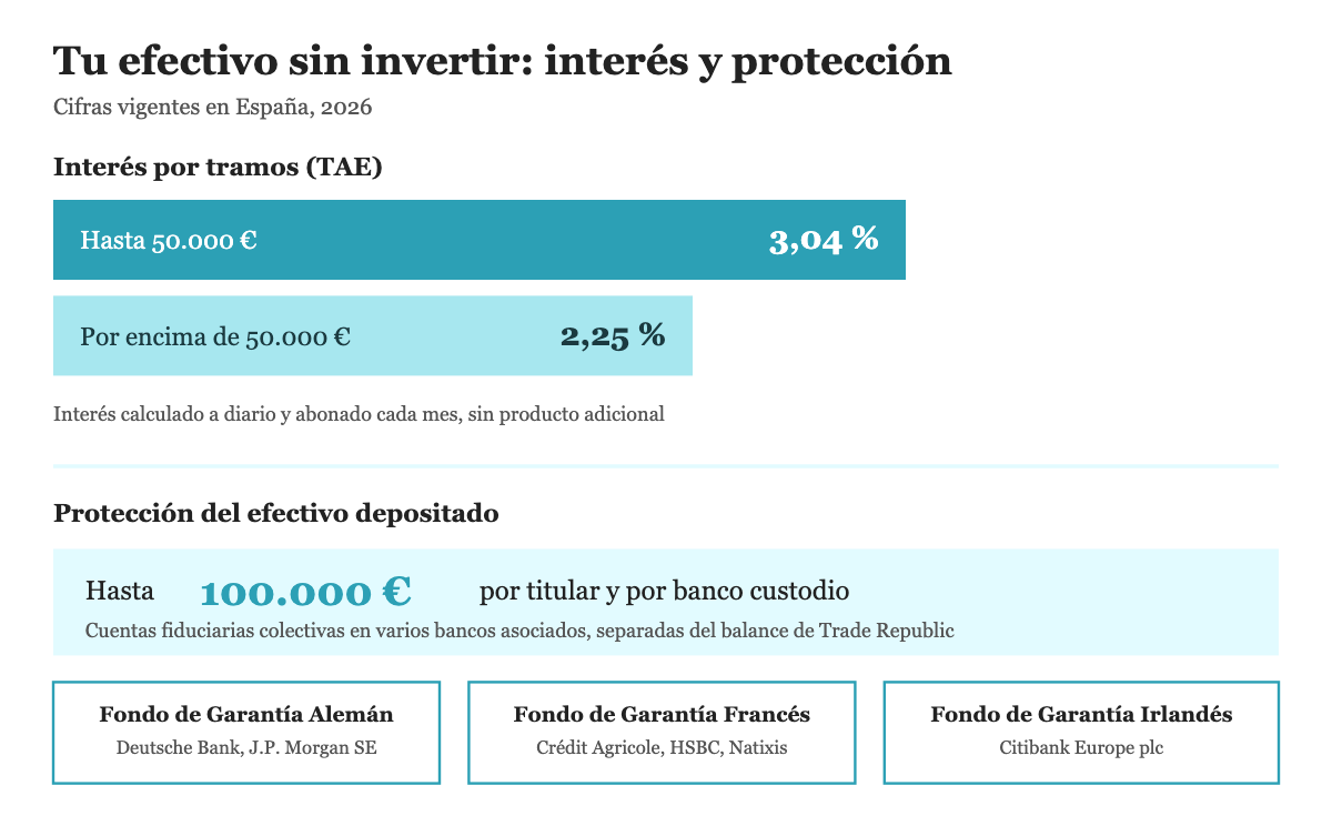 Interés de Trade Republic por tramos, 3,04% hasta 50.000 euros y 2,25% por encima, y protección del efectivo hasta 100.000 euros repartida entre bancos con fondo de garantía alemán, francés e irlandés