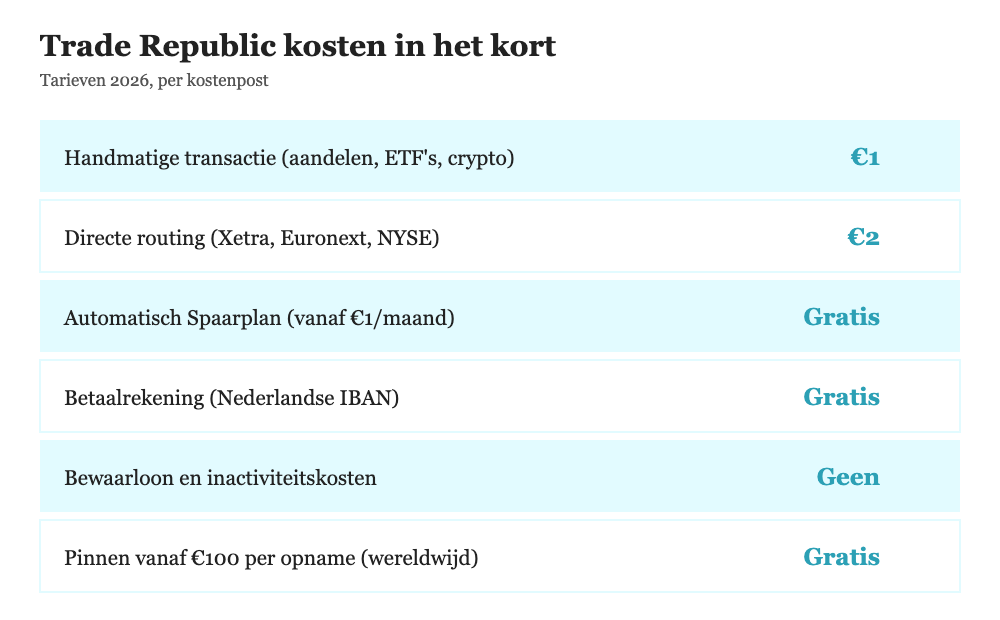 Overzicht van Trade Republic kosten 2026: transactiekosten, spaarplan, betaalrekening en pinnen