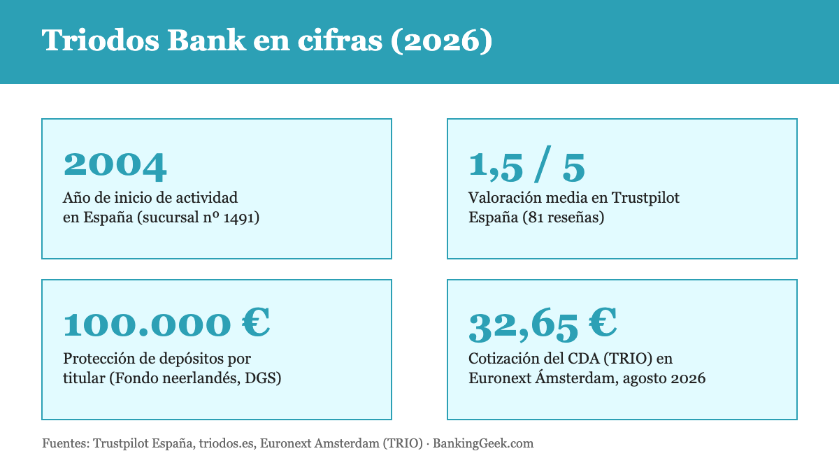Triodos Bank en cifras: año de inicio en España, valoración Trustpilot, protección de depósitos y cotización del CDA en Euronext