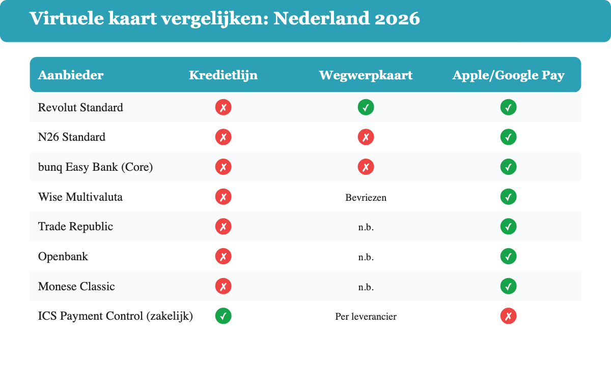 Vergelijking van virtuele kaarten van Revolut, N26, bunq, Wise, Trade Republic, Openbank, Monese en ICS Payment Control op kredietlijn, wegwerpkaart en Apple Pay/Google Pay