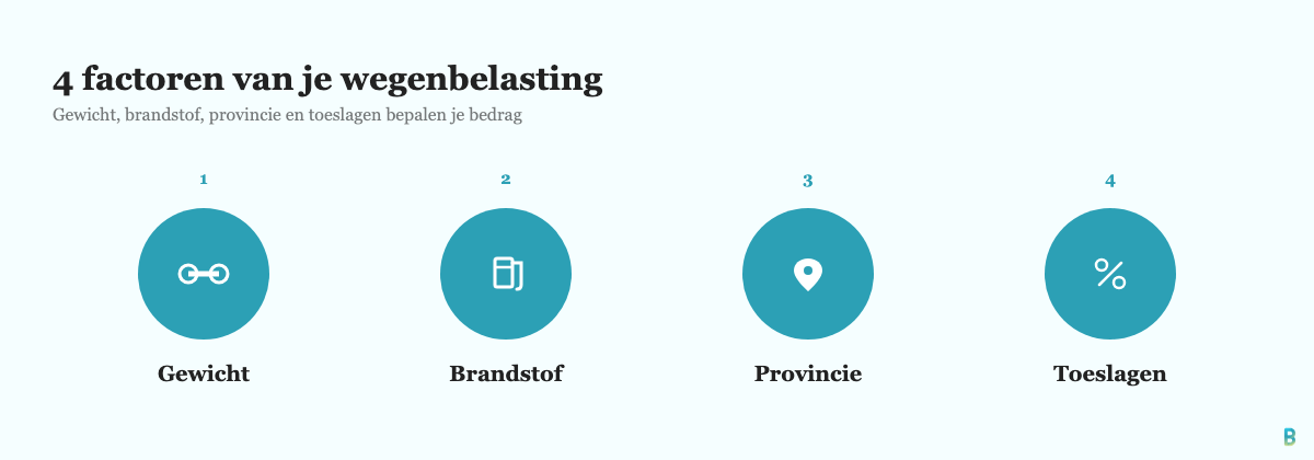 De 4 factoren die je wegenbelasting bepalen: gewicht, brandstoftype, provincie en fijnstoftoeslag
