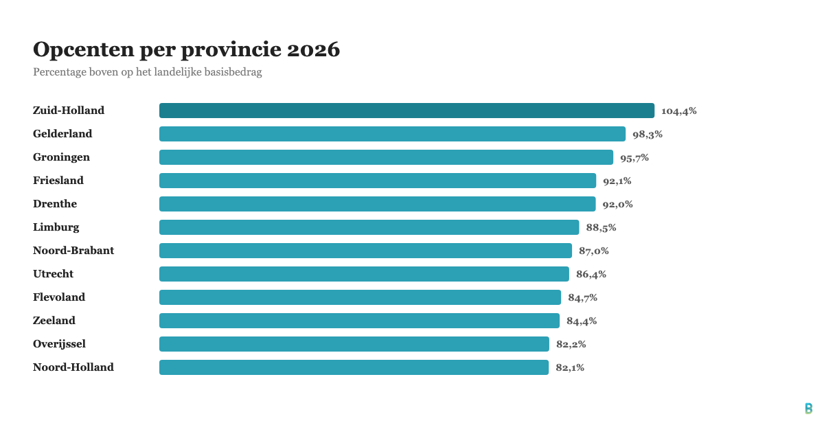 Provinciale opcenten 2026 per provincie, van 82,1% in Noord-Holland tot 104,4% in Zuid-Holland