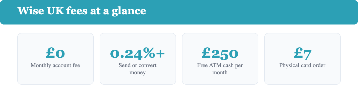 Four stat cards showing Wise UK fees: no monthly fee, transfer fee from 0.24 percent, 250 pounds free ATM cash per month, 7 pounds for a physical card