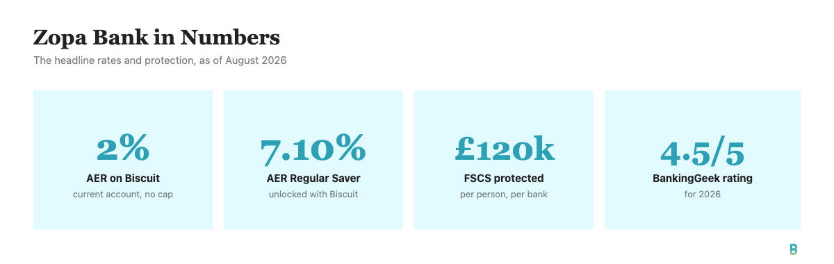 Zopa Bank key numbers: 2% AER Biscuit account, 7.10% AER Regular Saver, GBP 120,000 FSCS protection, 4.5 out of 5 BankingGeek rating