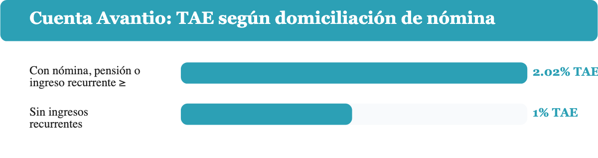 Gráfico de barras horizontales que compara la TAE de la Cuenta Avantio de Banca March: 2,02% con nómina domiciliada de al menos 1.500 euros al mes frente a 1,00% sin ingresos recurrentes