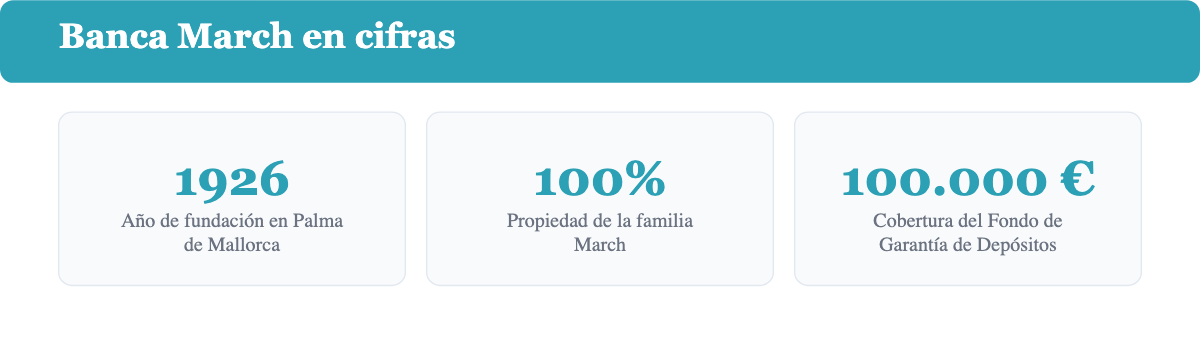 Tres cifras clave de Banca March: fundado en 1926, 100% propiedad familiar y 100.000 euros de cobertura del Fondo de Garantía de Depósitos
