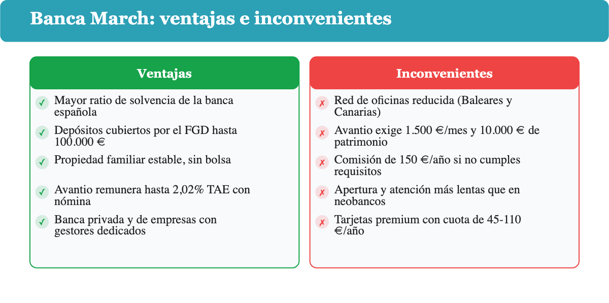 Tabla comparativa de ventajas e inconvenientes de Banca March: solvencia y garantía de depósitos frente a red de oficinas reducida y requisitos exigentes de la Cuenta Avantio