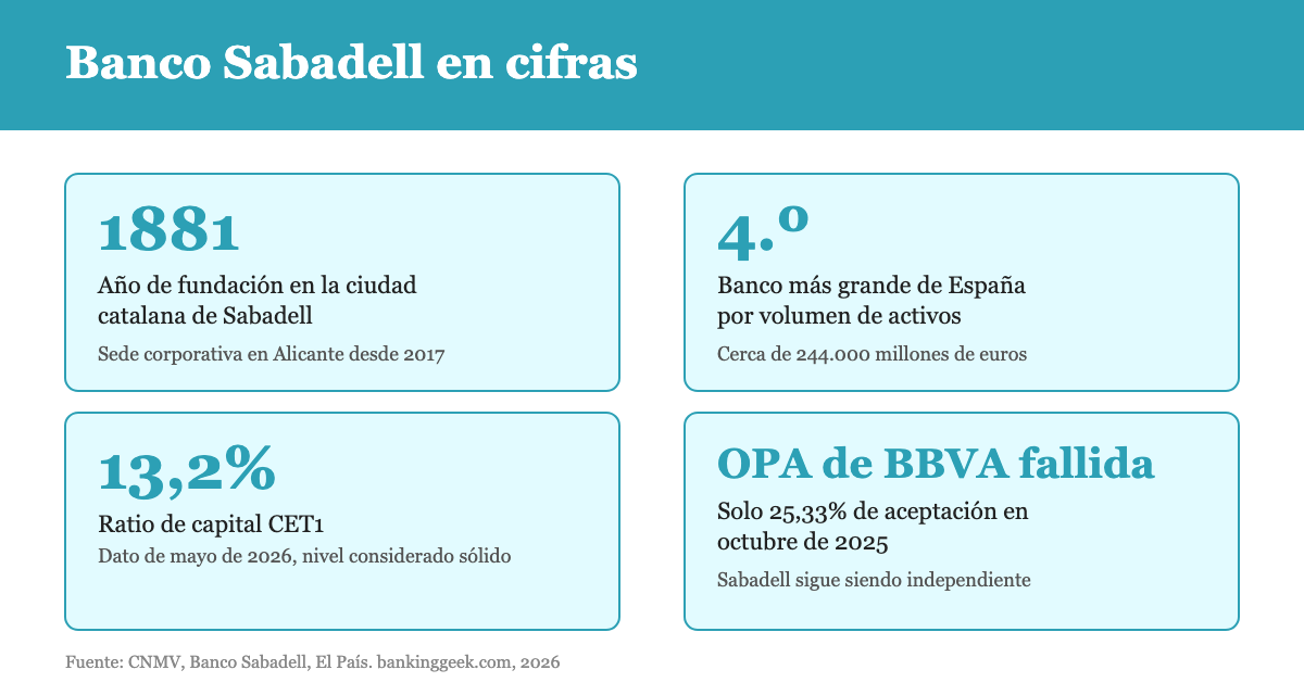 Infografía Banco Sabadell en cifras: fundado en 1881, cuarto banco de España, ratio CET1 13,2% y OPA de BBVA fallida en 2025