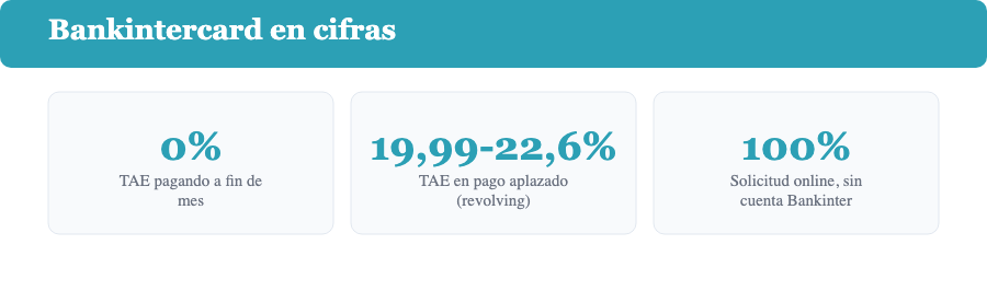 Bankintercard en cifras: 0% TAE pagando a fin de mes, entre 19,99% y 22,6% TAE en pago aplazado, y solicitud 100% online sin necesidad de cuenta Bankinter