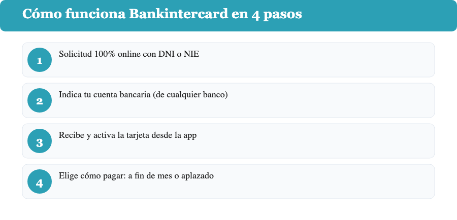 Cómo funciona Bankintercard en 4 pasos: solicitud online con DNI o NIE, cuenta bancaria propia, activación desde la app y elección de la modalidad de pago