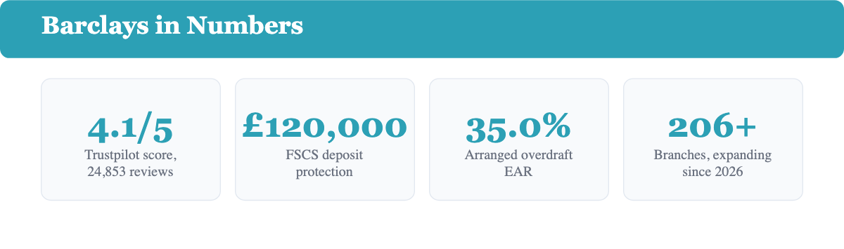 Infographic: Barclays in numbers, Trustpilot score, FSCS protection, overdraft rate, branch count and app rating