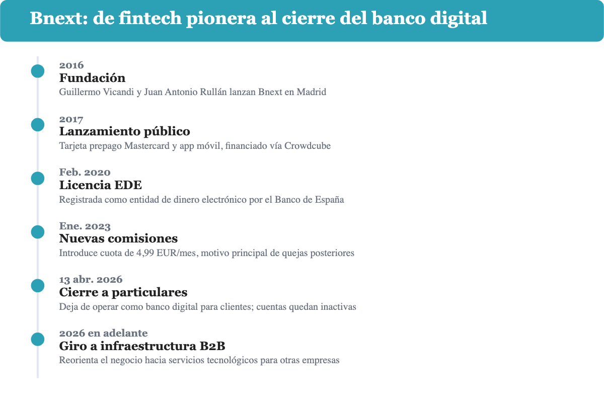 Línea de tiempo con los hitos clave de Bnext desde su fundación en 2016 hasta el cierre de su actividad como banco digital en abril de 2026