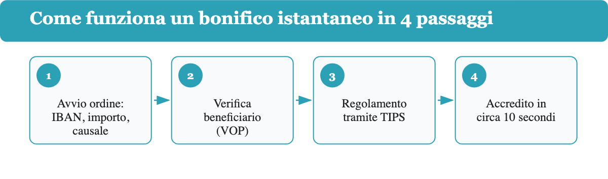 Come funziona un bonifico istantaneo in 4 passaggi: avvio ordine, verifica beneficiario VOP, regolamento tramite TIPS, accredito in 10 secondi