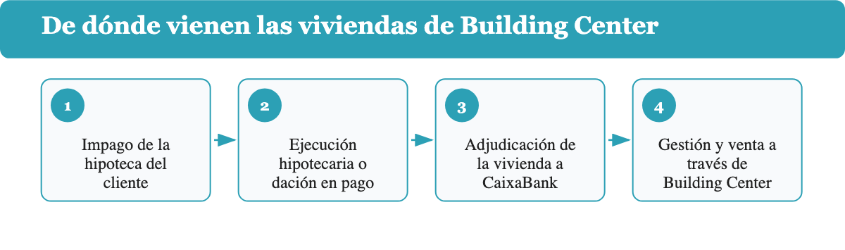 Diagrama de proceso con cuatro pasos que muestra de dónde vienen las viviendas de Building Center: impago de la hipoteca, ejecución hipotecaria o dación en pago, adjudicación a CaixaBank y gestión final a través de Building Center