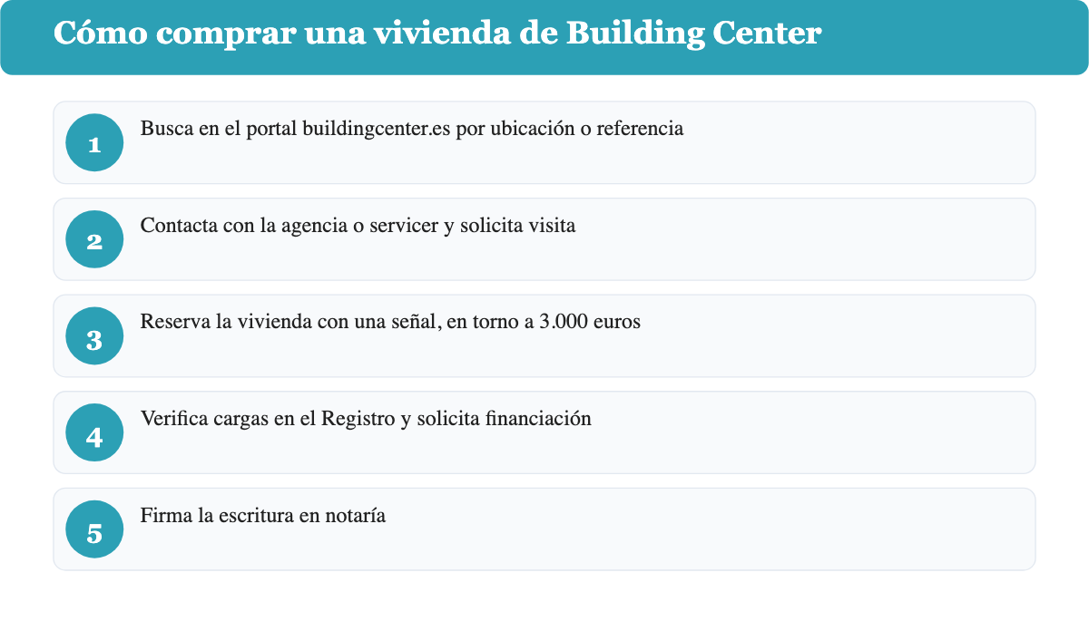 Cinco tarjetas numeradas con los pasos para comprar una vivienda de Building Center: buscar en el portal, contactar y visitar, reservar con una señal, verificar cargas y financiación, y firmar en notaría