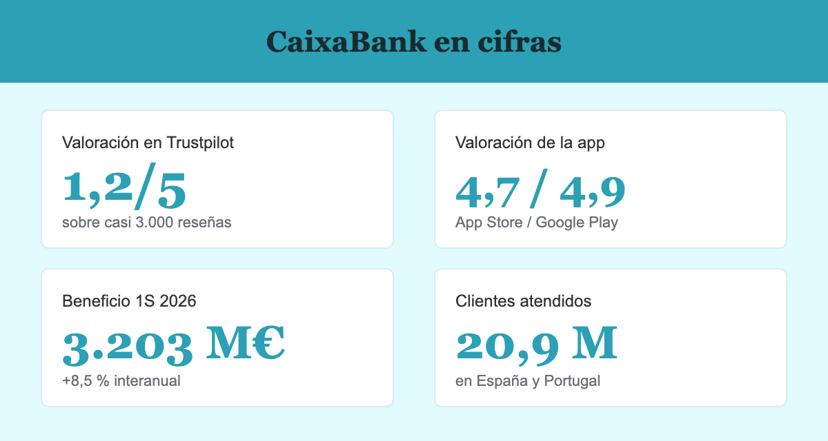 CaixaBank en cifras: valoración en Trustpilot, valoración de la app, beneficio del primer semestre de 2026 y clientes atendidos