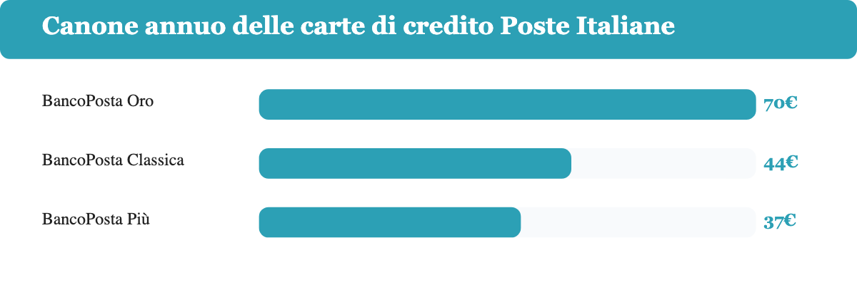 Confronto del canone annuo tra BancoPosta Classica, Più e Oro nel 2026.